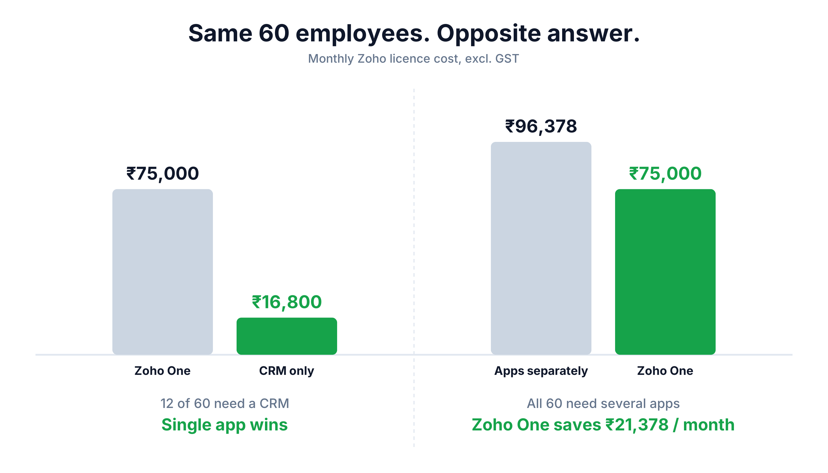 Chart comparing monthly Zoho licence cost for a 60-employee company: Zoho One at ₹75,000 versus Zoho CRM only at ₹16,800 when just 12 employees need a CRM, and Zoho One at ₹75,000 versus apps bought separately at ₹96,378 when all 60 employees need several apps, saving ₹21,378 a month