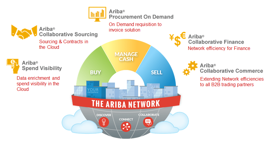 Ariba-Solutions-Overview